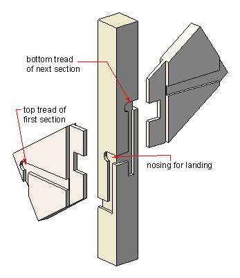 Newel Post Joint